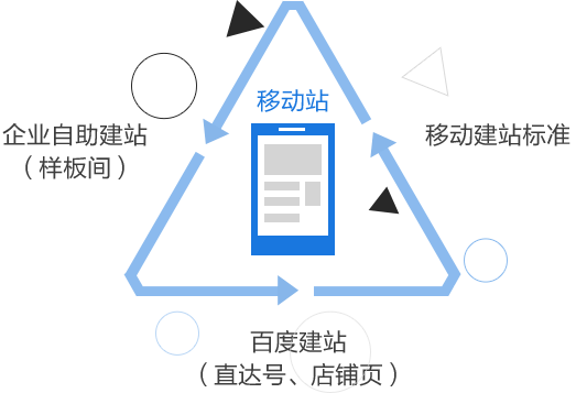 效果营销解决方案-访问